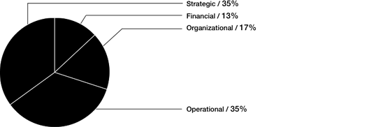 Identifying risks