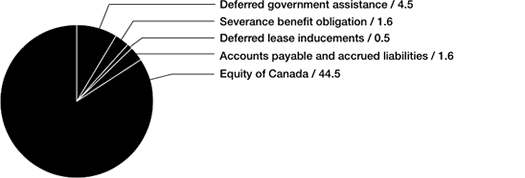 Liabilities and equity: $52.7M