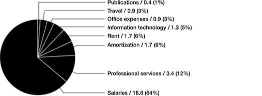 Operating and administrative expenses: $28.9M