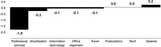Operating and administrative expenses $-2.2M Variances 2009-2010 vs 2008-2009