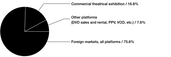 Gross revenues – English-language market (2009-2010)