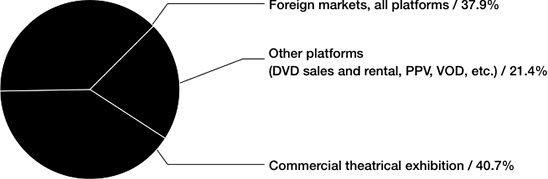 Gross revenues – French-language market (2009-2010)