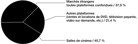 Recettes brutes du marché de langue française (2009‑2010)