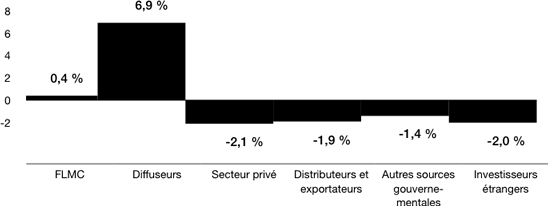 Production de longs métrages - anglais et français combinés - différence dans la part du budget - 2008-2009 à 2009-2010