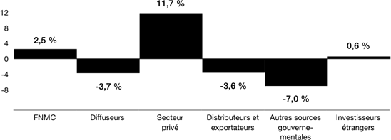 Production de médias interactifs - anglais et français combinés - différence dans la part du budget - 2008-2009 à 2009-2010