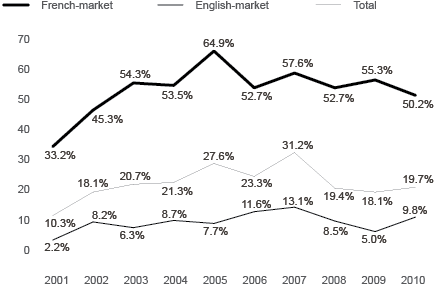 Market share of Independant Film