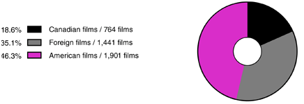 Number of films shown in Canadian movie theatres from 2001 to 2009