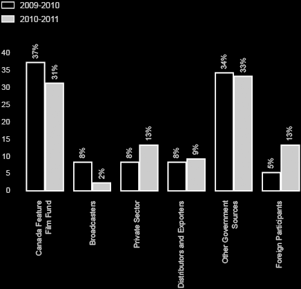 Financial Analysis  of Film Production (both linguistic markets)