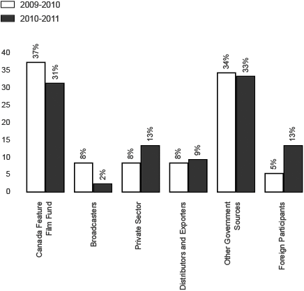 Financial Analysis  of Film Production (both linguistic markets)