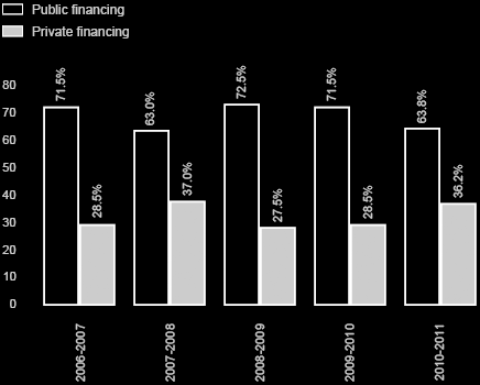 Public vs private funding – (in % of budget)