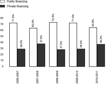 Public vs private funding – (in % of budget)