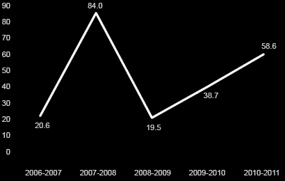 Canadian financing of coproductions in which Telefilm invested ($M)