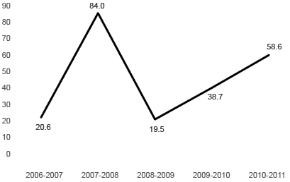 Canadian financing of coproductions in which Telefilm invested ($M)