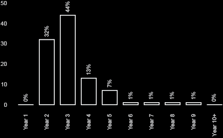 CFFF sales per year after financing