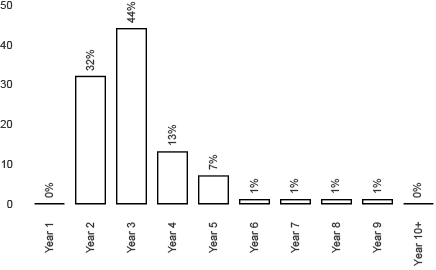 CFFF sales per year after financing