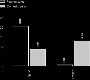 Gross sales by territory