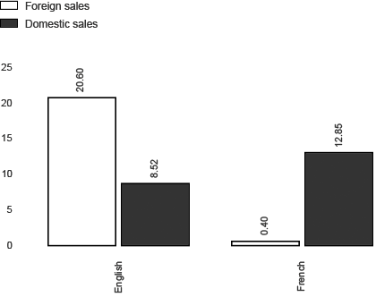 Gross sales by territory