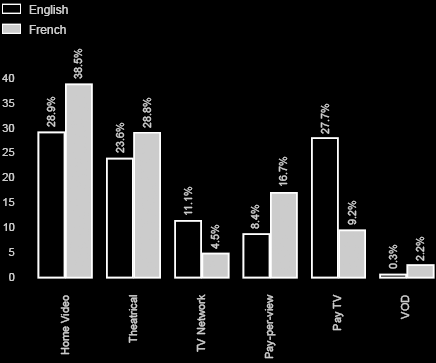 Domestic gross sales by platform