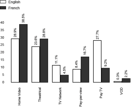 Domestic gross sales by platform