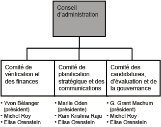 Comités du conseil d'administration