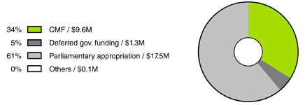 Administrative expenses funding: $28.5M